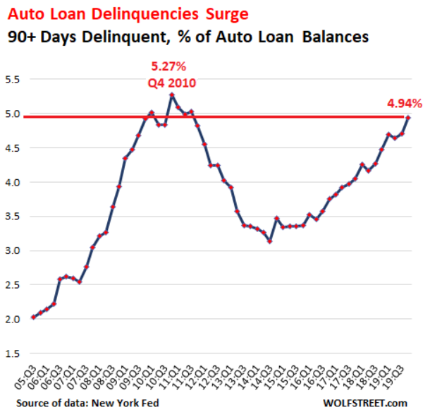 汽車貸款以及汽車月租款項總欠款中，欠款 90 天以上次級貸方比例已近 9 年水準。(圖: Wolf Street)