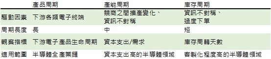 資料來源: 中國平安證券,鉅亨網彙整製表