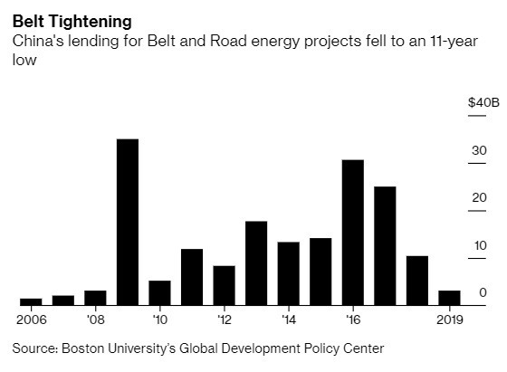 中國一帶一路的能源計畫貸款金額驟減。(圖: Bloomberg)