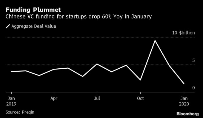 風險創投基金在 1 月份對中國新創業科技年減 60% 圖片:Bloomberg