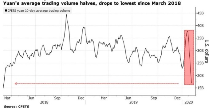 人民幣外匯交易量大減,來到 2018 年三月新低。(來源:Bloomberg)
