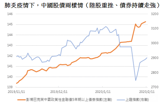 資料來源:彭博、元大投信整理,統計時間:2019/11/11~2020/02/11。註:陸股採用上證指數、中國債券採用彭博巴克萊中國政策性金融債 5 年期以上債券指數