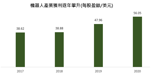 資料來源:Bloomberg,以 ROBO 全球機器人及自動化產業指數為參考。