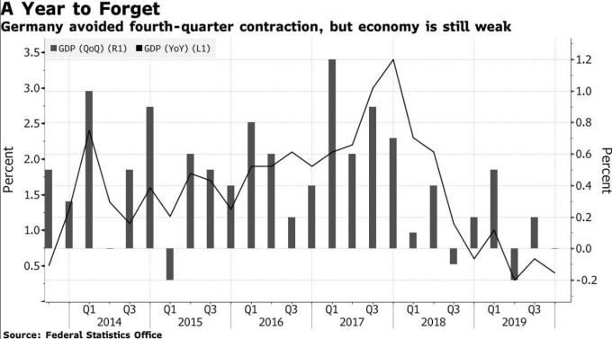 德國 GDP 增長率 (圖:Bloomberg)