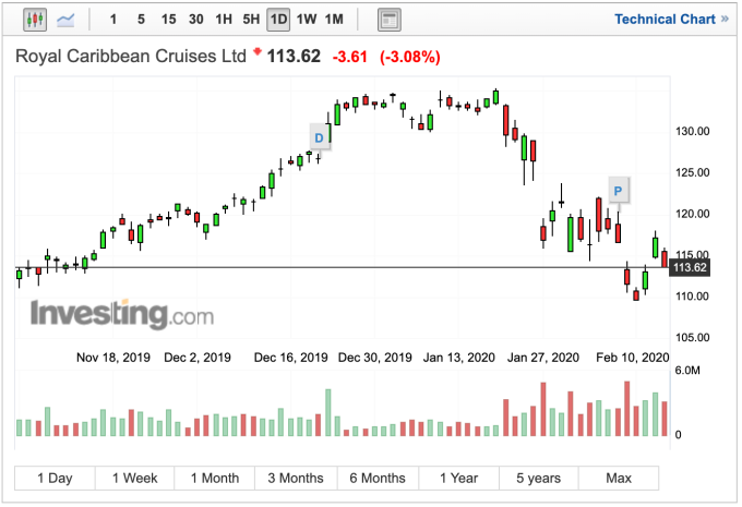 皇家加勒比遊輪股價日線走勢 (圖:Investing.com)