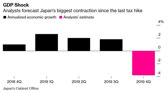 日本 GDP 增長率 (圖:Bloomberg)