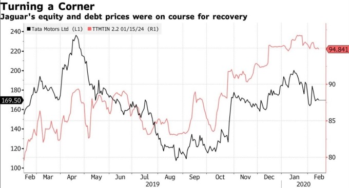 捷豹路虎母公司印度塔塔汽車股價及債券價格 (圖:Bloomberg)