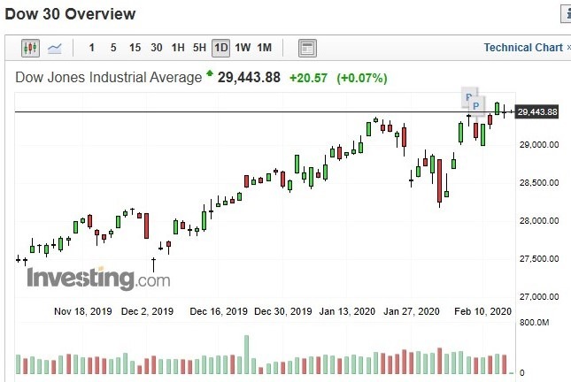 美股道瓊指數日 k 線圖 (圖:Investing.com)
