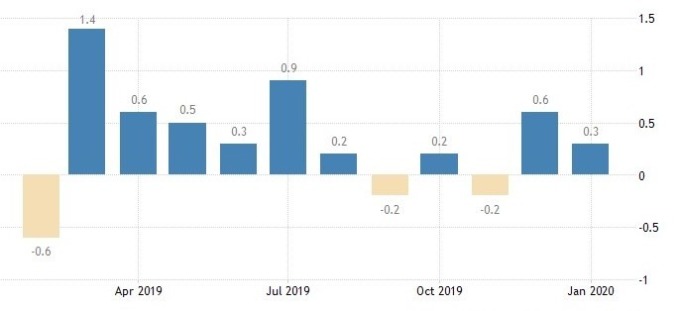 美國核心零售銷售月增率 (圖:Trading Economics)
