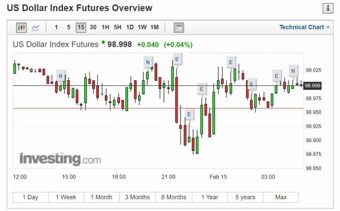 美元指數 15 分線 (圖片: investing)