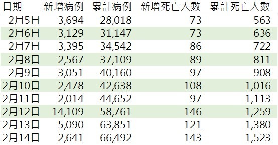 資料來源: 中國衛生健康委員會官網