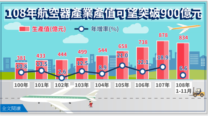 國機國造加持 2019年台灣航空器產業產值上看900億元。(圖：經濟部統計處提供)