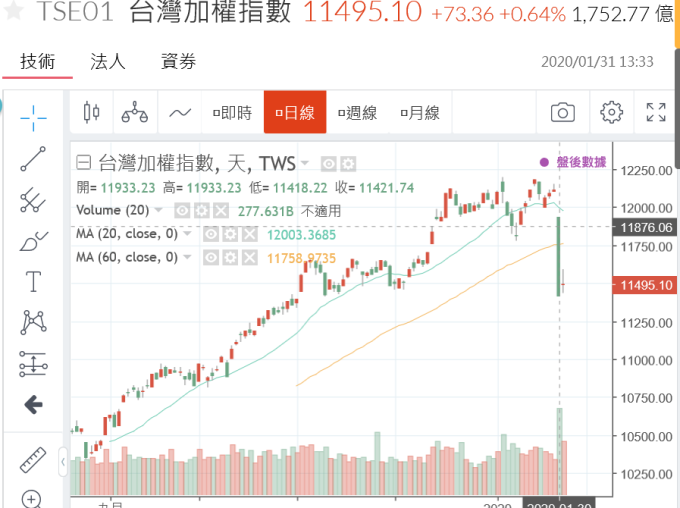 (圖一;台股加權股價指數日線圖,鉅亨網)