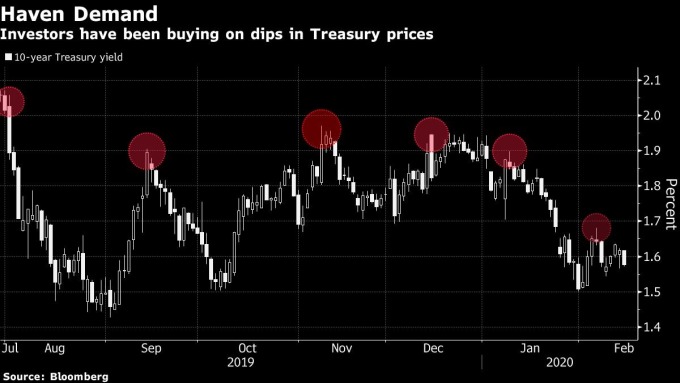 近一年來 10 年期美債殖利率每每觸及 2%,即形成買點 圖片:Bloomberg
