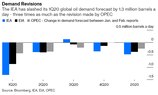 IEA 估 2020 年 Q1 大幅下調原油每日需求達 130 萬桶,超出 OPEC 預估近 3 倍。(圖: Bloomberg)
