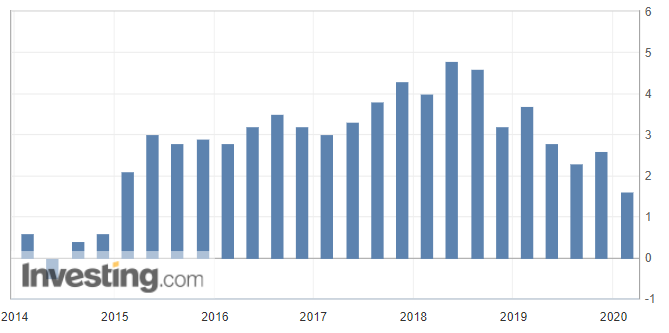 2019 年 Q4 年增為 1.6%,達 2014 年 Q3 以來低點。(圖: investing.com,註: 時間為發布時間因而遞延一季)