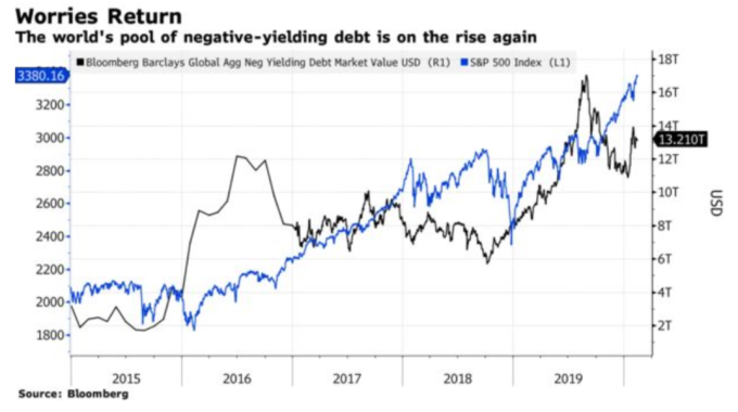 全球的負利率債券規模持續上升。(圖: Bloomberg)
