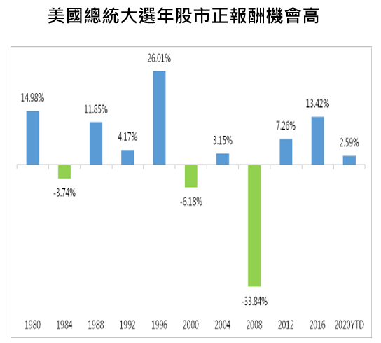資料來源:Bloomberg,國泰投顧整理,2020/2/11。