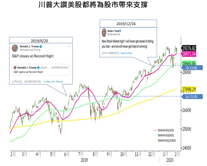 資料來源:Bloomberg,國泰投顧整理,2020/2/11