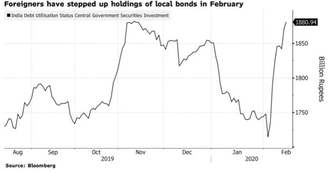 外資二月積極搶買印度債券。(來源:Bloomberg)