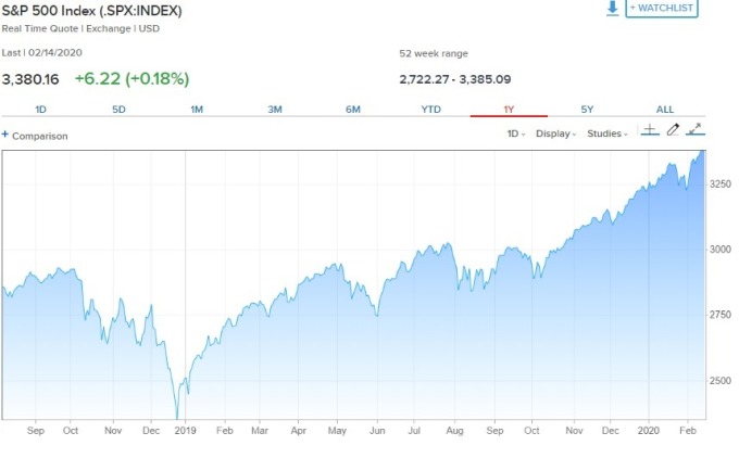 標普 500 指數過去一年來走勢圖。(來源: CNBC)