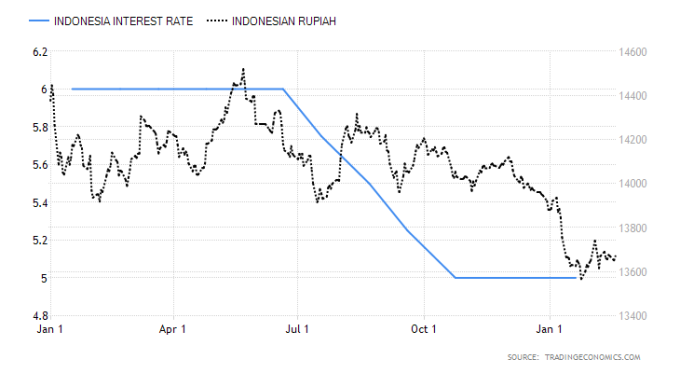 藍：印尼基準利率　黑：美元兌印尼盾　圖片：tradingeconomics