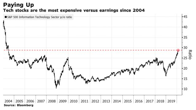 S&P500 科技類股本益比已達 2004 年以來高點。(圖: Bloomberg)