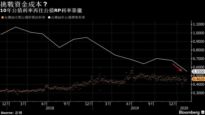 橘:台灣十年期公債附買回利率 白:台灣十年期公債標售利率 圖片:Bloomberg