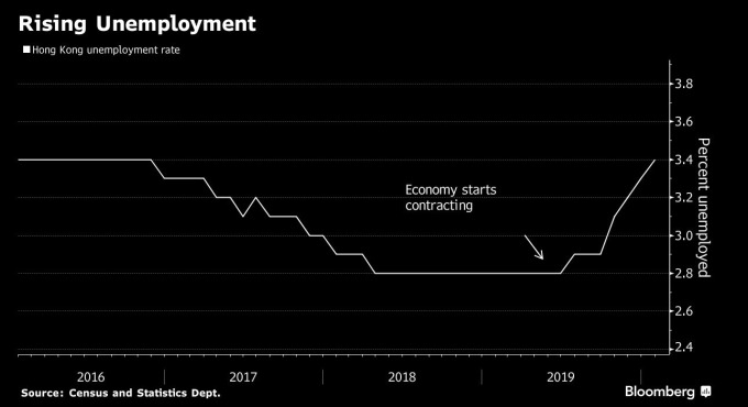香港失業率 (圖:Bloomberg)