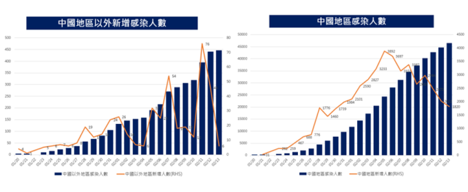 資料來源:WHO,保德信投信整理,2020/02/13