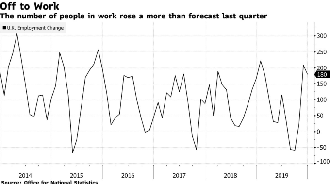 英國就業人數變化(圖:Bloomberg)