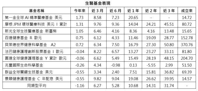 資料來源:Morningstar,採新台幣計價,統計至 2020/1/31 為止