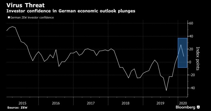 德國 ZEW 經濟景氣指數 (圖:Bloomberg)