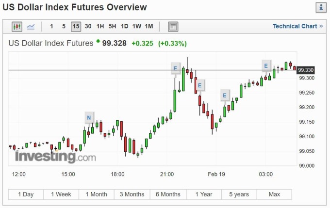 美元指數 15 分線 (圖片: investing)