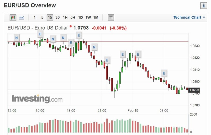 歐元兌美元指數 15 分線 (圖片: investing)