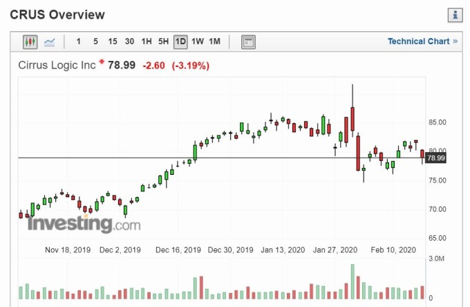 凌雲邏輯股價走勢 (圖片: investing)