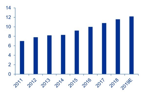 資料來源: Paumanok, 2019 年全球 MLCC 市場規模可望逾 120 億美元