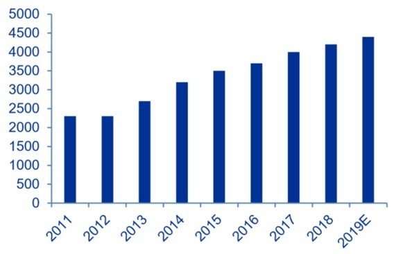 資料來源: Paumanok, 預計 2019 年全球 MLCC 出貨量約 4.5 兆顆