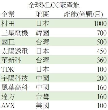 資料來源: 國際電子商情, 钜亨網製表