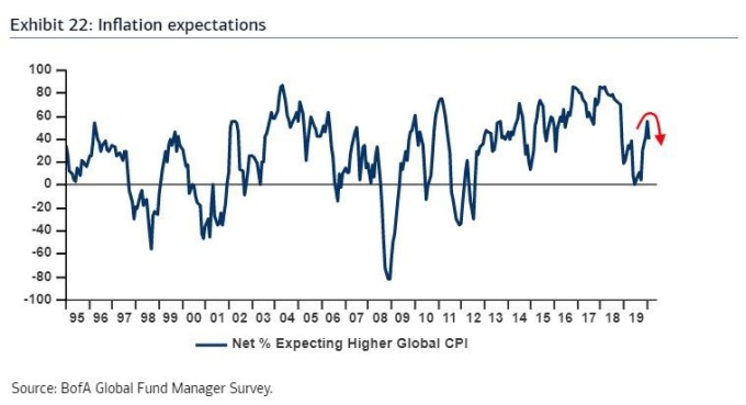 (圖表取自 Zero Hedge)