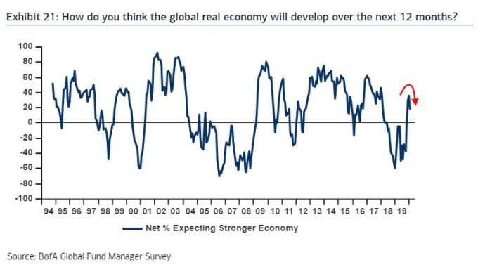 (圖表取自 Zero Hedge)