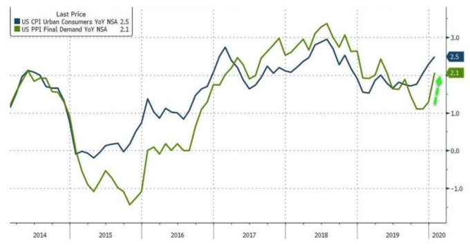 藍線：美國CPI年增率；綠線：美國PPI年增率 （圖：Zerohedge）
