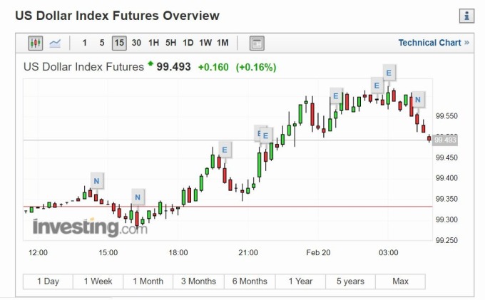美元指數 15 分線 (圖片: investing)