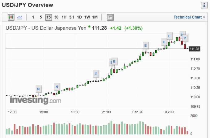 美元兌日圓指數 15 分線 (圖片: investing)
