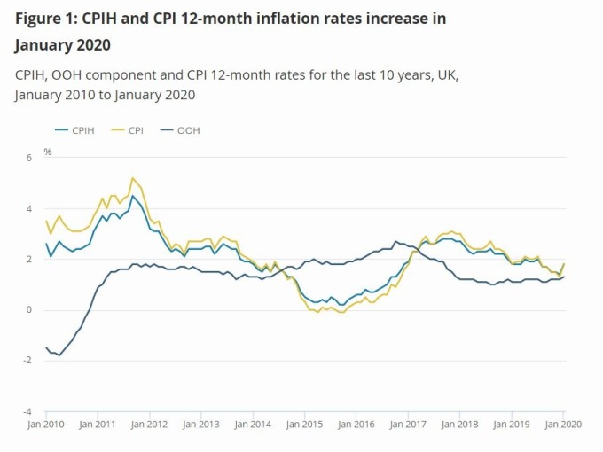 英國 CPI 走勢 (圖片: 英國統計局 ONS)