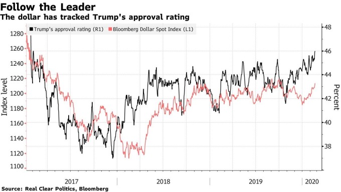 川普支持率和彭博美元現貨指數走勢高度相關。(來源: Bloomberg)