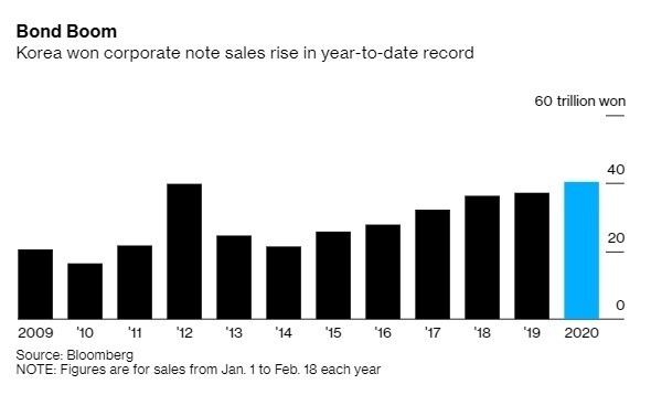 南韓企業在今年元旦到 2 月 18 日的發債金額寫下歷史新高。(來源: Bloomberg)