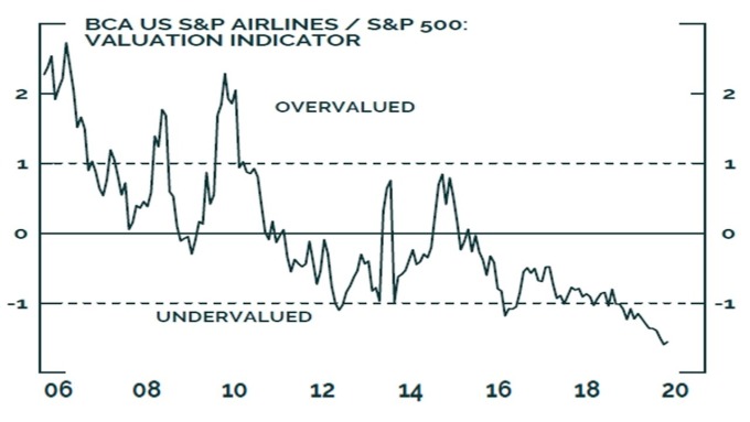 標普航空類股 / S&P 500 比率已跌入嚴重低估的負值區間 圖片:BCA