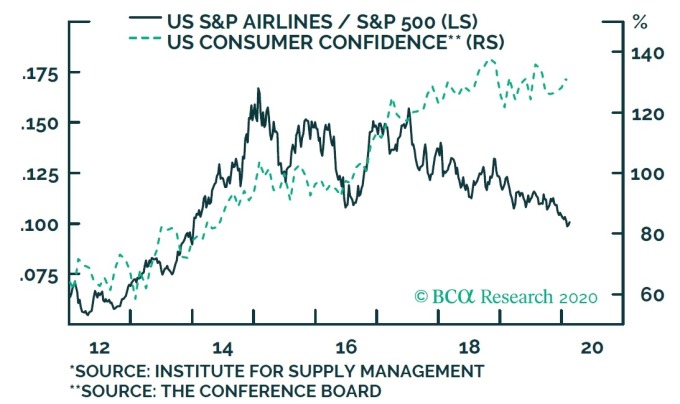 深綠:美航空類股 / S&P500 之比率 淺綠:諮商會消費者信心指數 圖片:BCA