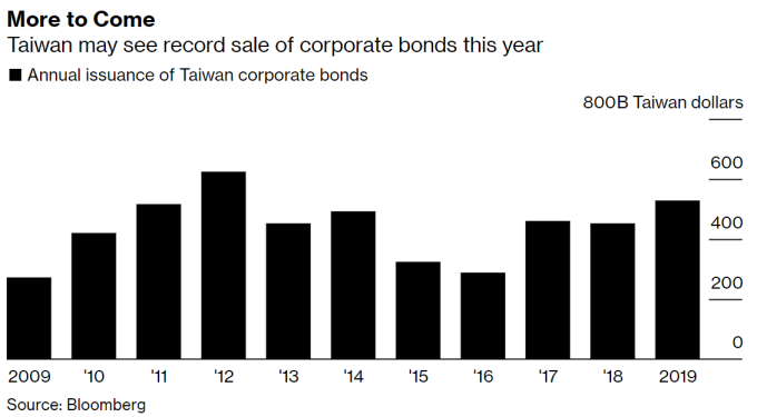 台灣今年公司債銷售有望創新紀錄 (圖片：彭博社)
